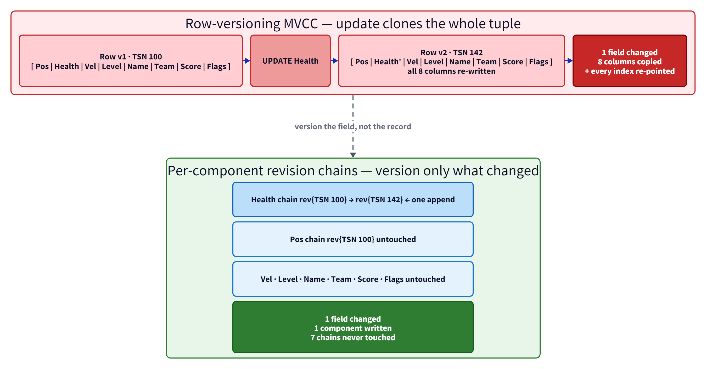 Top: row-versioning MVCC — updating one field (Health) on an eight-column row writes a whole new tuple with all eight columns copied and every index re-pointed. Bottom: per-component revision chains — updating Health appends one revision to the Health chain while the other seven component chains are never touched.