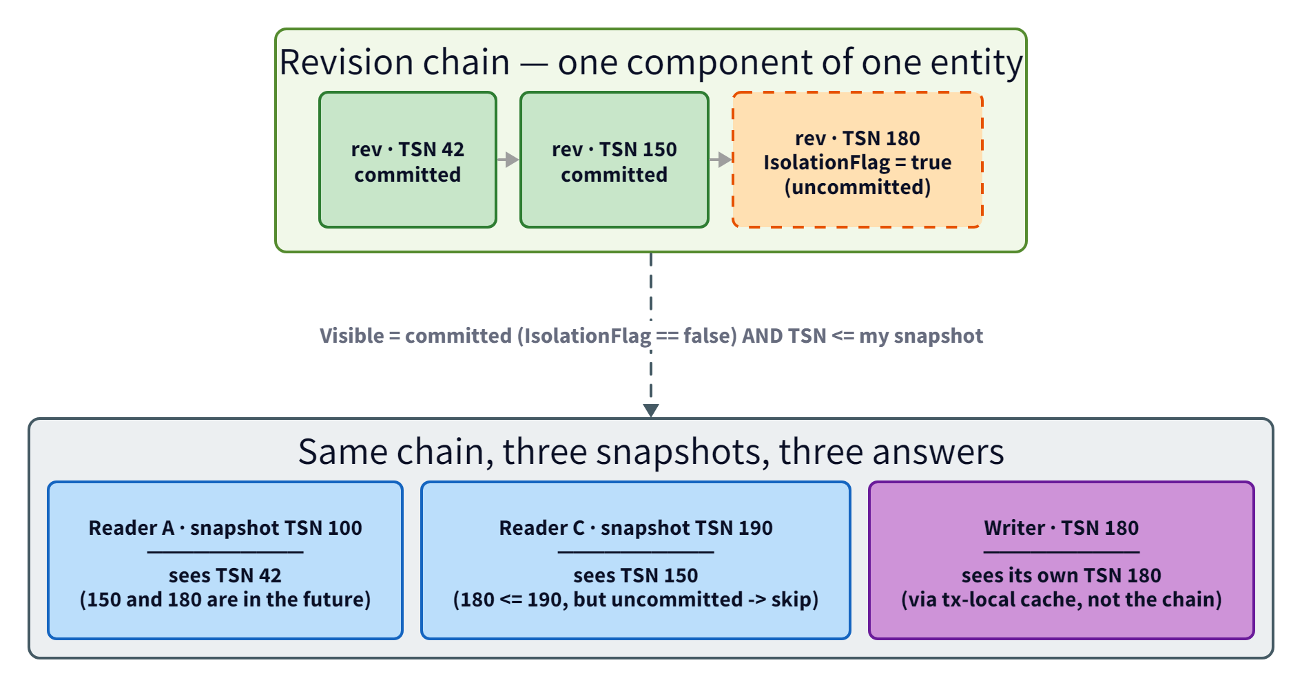 A revision chain with three entries — committed at TSN 42, committed at TSN 150, and uncommitted at TSN 180 with IsolationFlag set. Three concurrent transactions resolve differently: Reader A at snapshot 100 sees TSN 42 (150 and 180 are in the future); Reader C at snapshot 190 sees TSN 150 (180 is at or before 190 but uncommitted, so skipped); the Writer at TSN 180 sees its own uncommitted write via a transaction-local cache, not the chain.