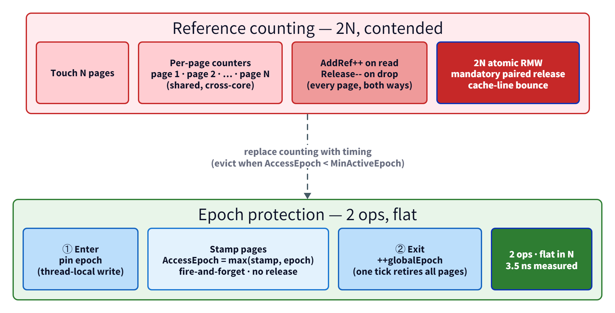 Side-by-side comparison: per-page reference counting requires 2N contended atomic operations on shared per-page counters that bounce between CPU cores; epoch-based protection requires one thread-local pin on entry plus one global epoch advance on exit — two operations total, flat, regardless of how many pages the transaction touches, with page stamps that are fire-and-forget and need no matching release