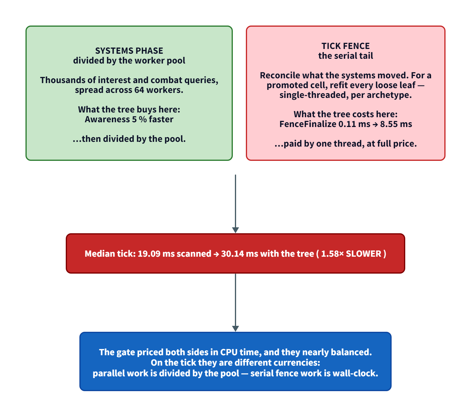 One tick, two currencies. On the left, the systems phase: 5120 interest queries a tick against 8021 creature clusters, spread across 64 workers — what the tree buys here is the interest system running 5 percent faster, and that saving is then divided by the pool. On the right, the tick fence, the serial tail: reconciling what the systems moved means refitting every loose leaf of a promoted cell, single-threaded, per archetype — what the tree costs here is the fence's finalize phase going from 0.04 ms to 10.15 ms, paid by one thread at full price. The median tick goes from 19.09 ms scanned to 30.14 ms with the tree, 1.58 times slower. The promotion gate priced both sides in CPU time and they nearly balanced; on the tick they are different currencies, because parallel work is divided by the pool while serial fence work is wall-clock.
