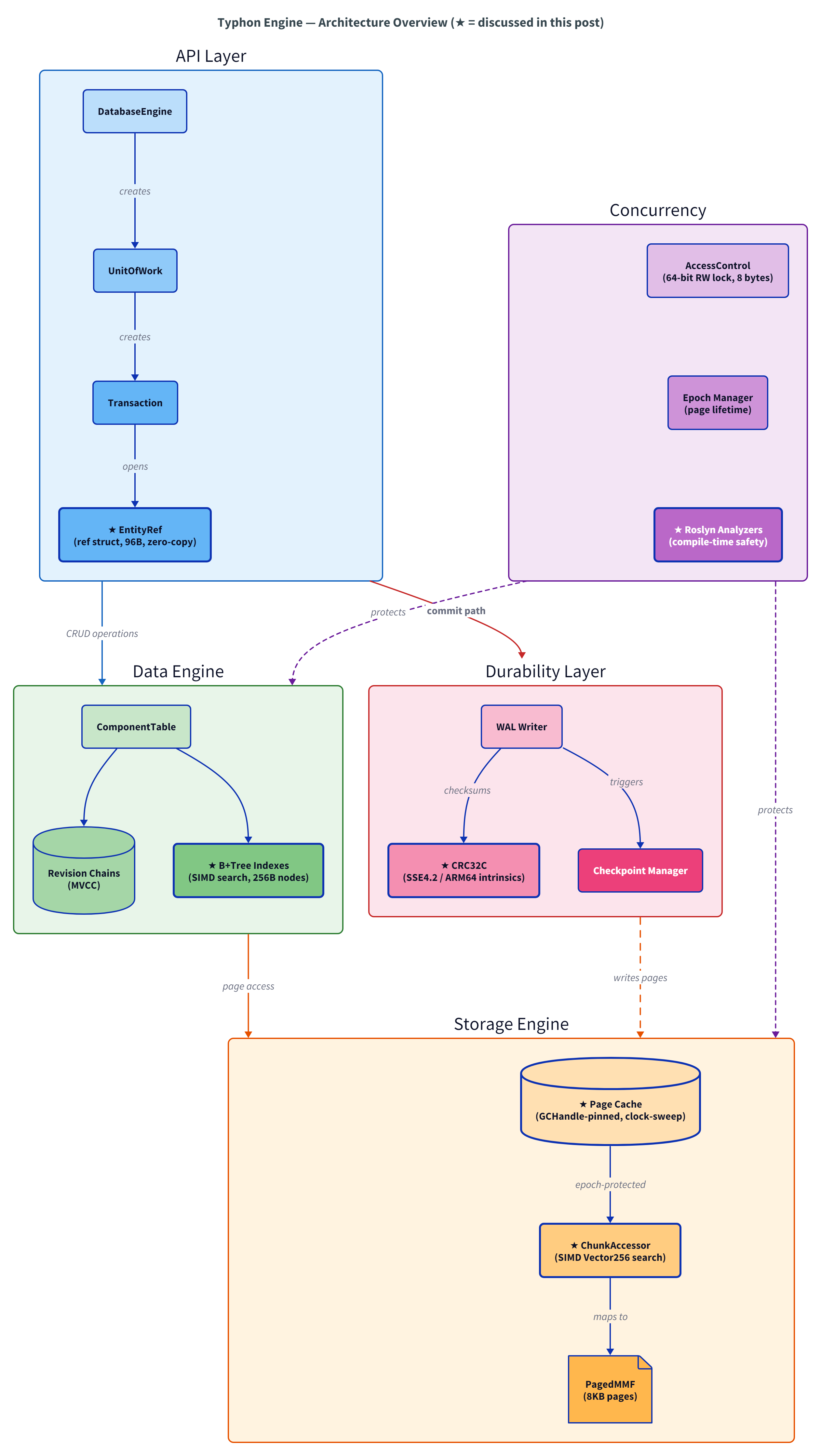 Typhon Engine architecture — five layers from API to Concurrency, with components discussed in this post highlighted with ★
