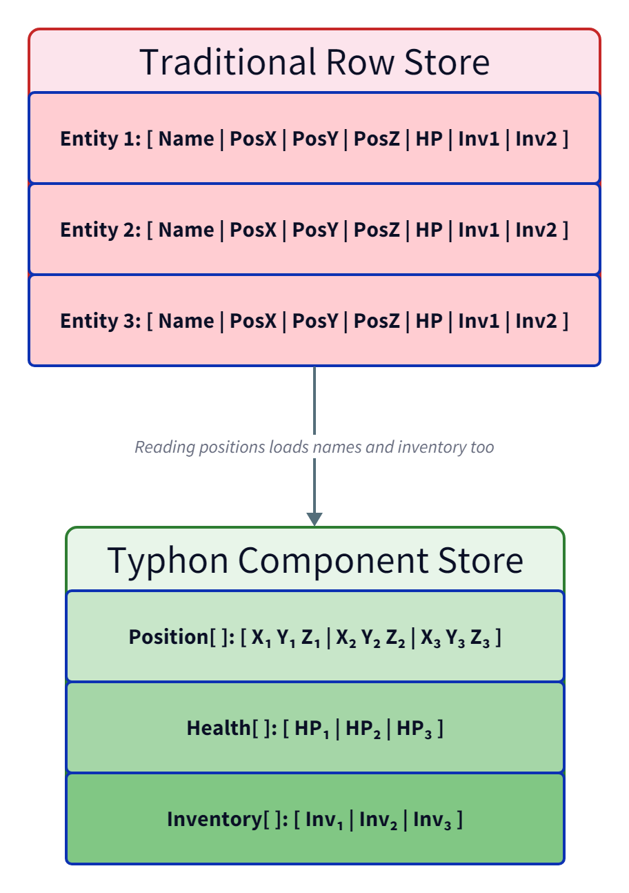 Storage layout comparison — traditional row store vs Typhon's component store
