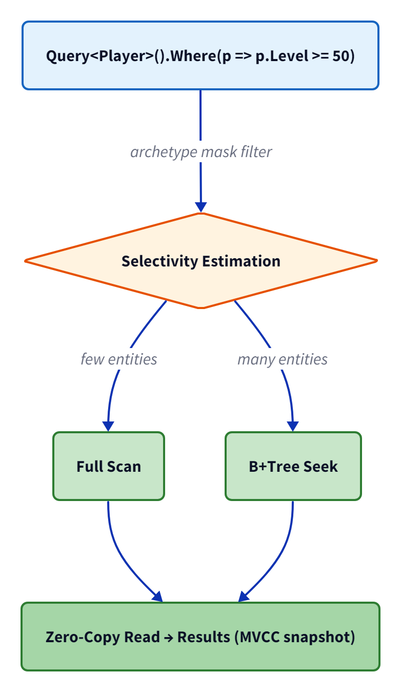 How a typed query flows through Typhon — from lambda expression to archetype mask filtering, selectivity estimation, and component reads