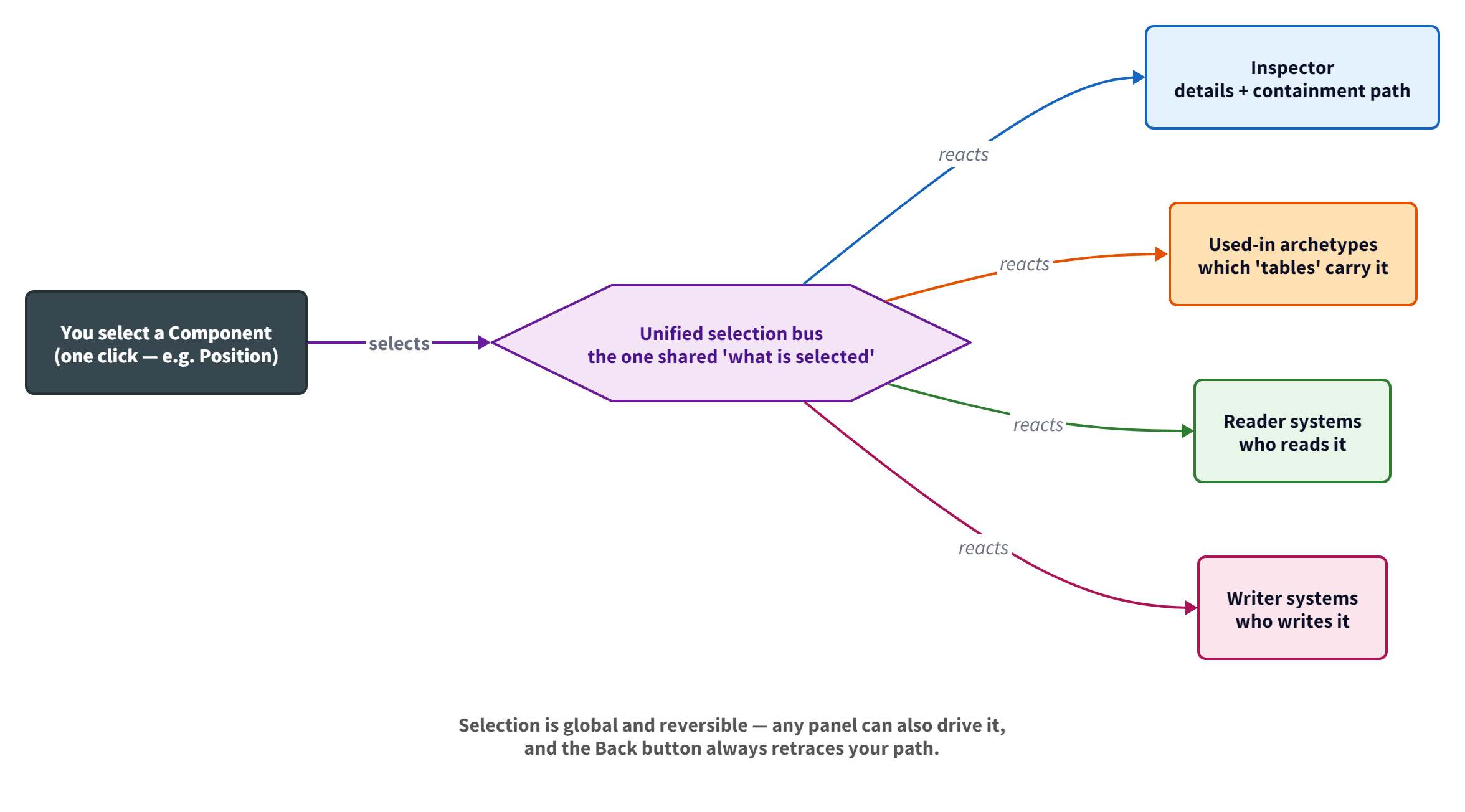 One selection radiating to every related panel: inspector, used-in archetypes, and reader/writer systems all react to a single component selection